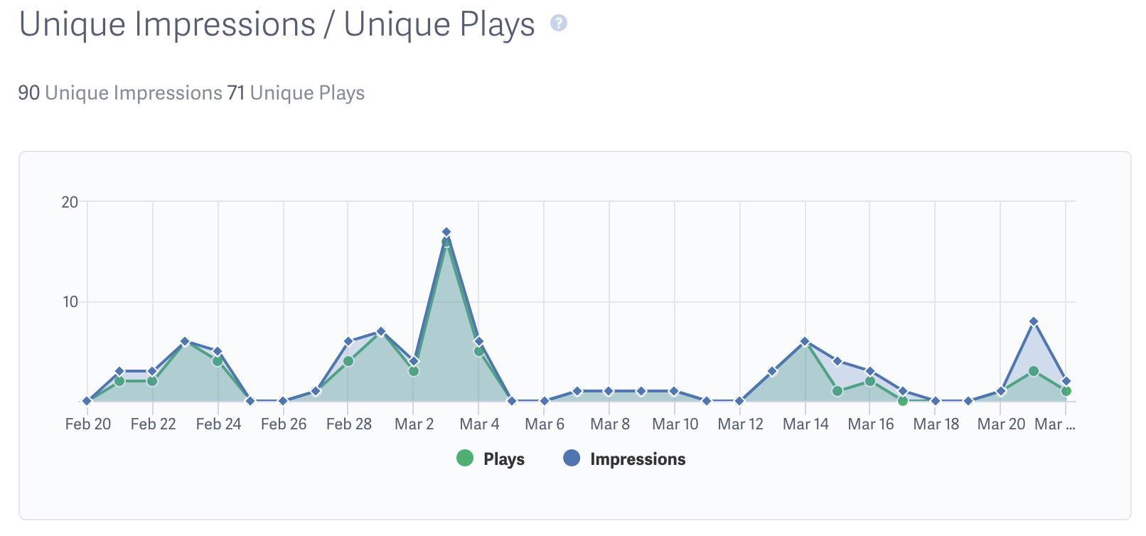 Unique Impressions and Plays