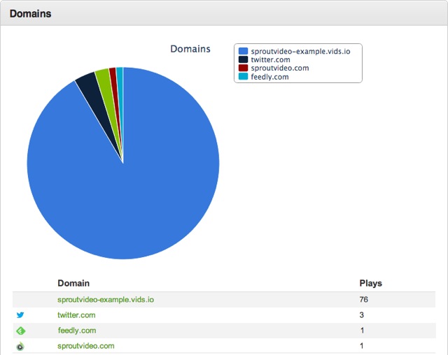 Track domains where your videos are played on the web with SproutVideo analytics