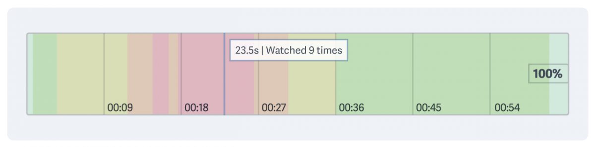 heat map from the SproutVideo platform