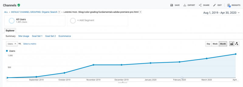 Organic Traffic to Blog Post Example