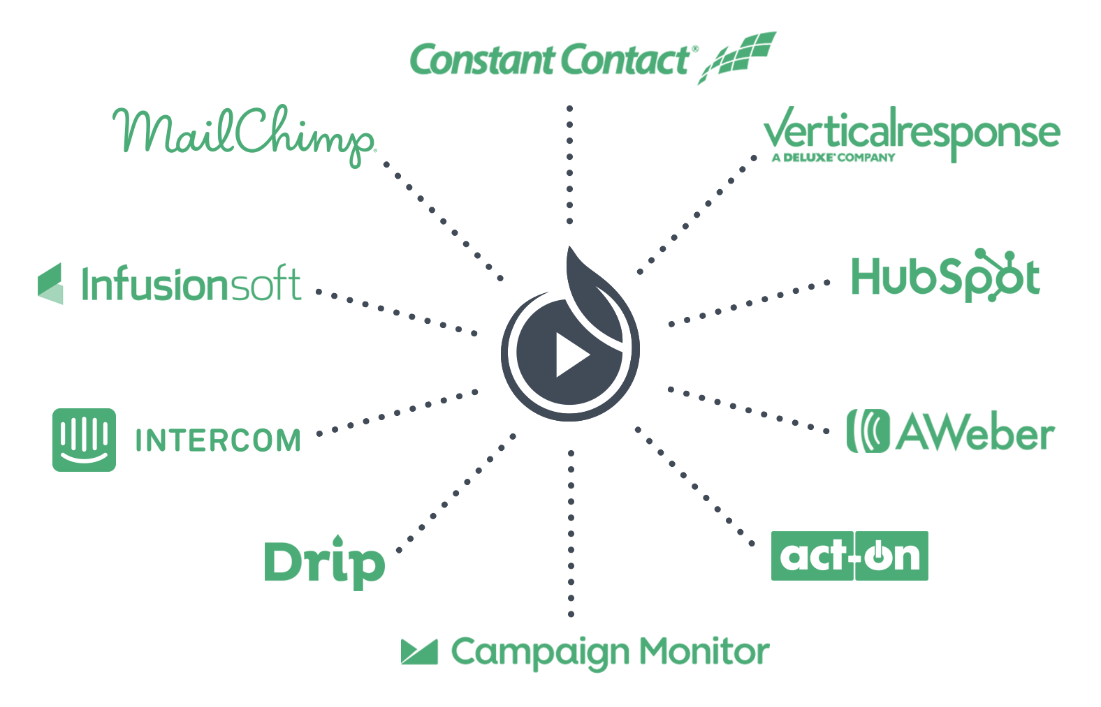 SproutVideo integrates seamlessly with your marketing automation platform so you can use video to capture leads!