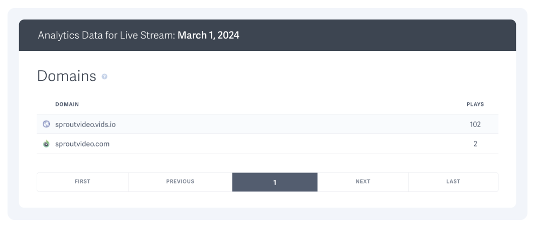 data of domains where viewers watched the live stream