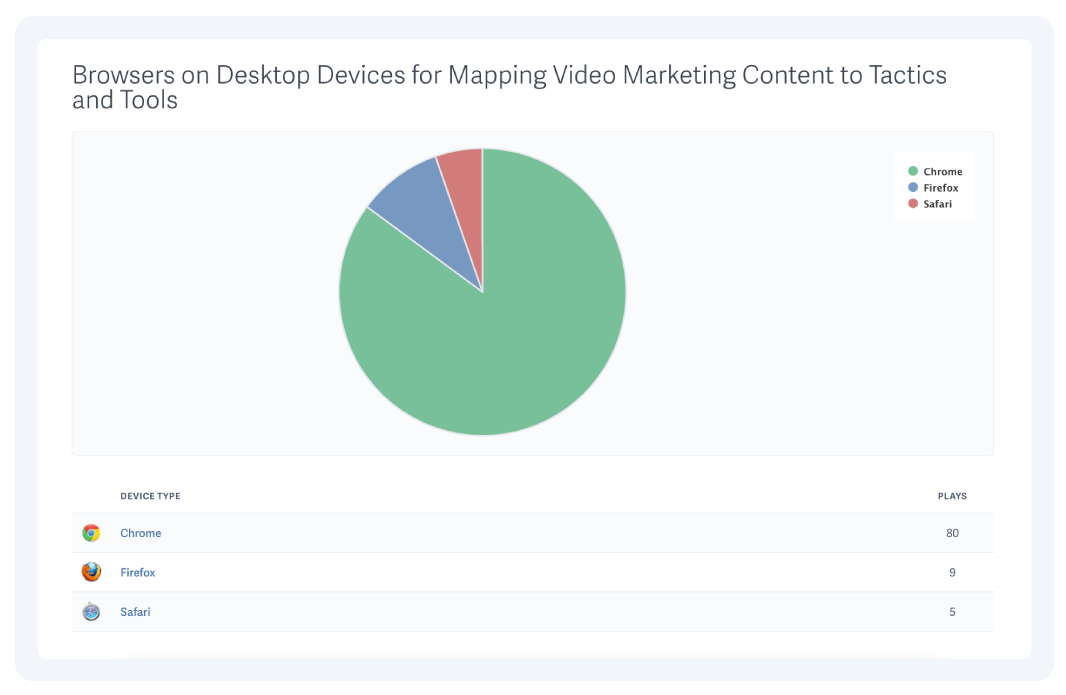 pie chart featuring the browser windows used to watch live stream